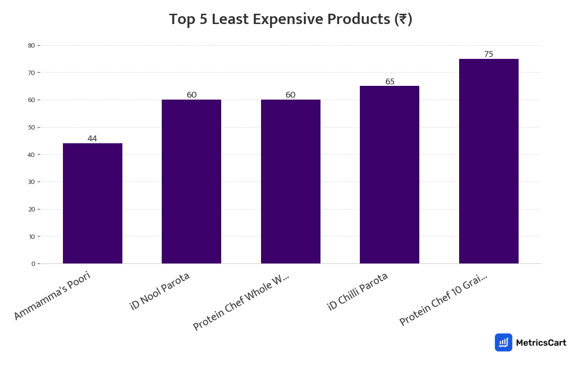 Chart showing the top 5 least expensive products for Frozen Food on Zepto