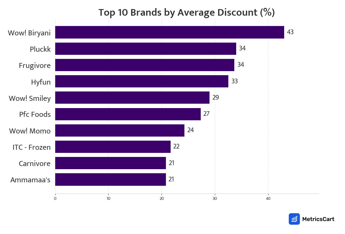Chart showing top 10 brands by average discount for Frozen Food on Zepto