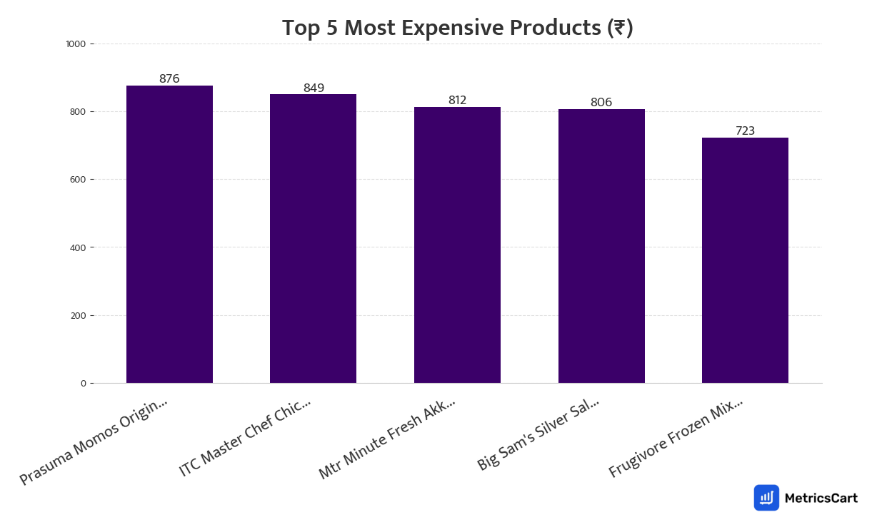 Chart showing the top 5 most expensive products for Frozen Food on Zepto
