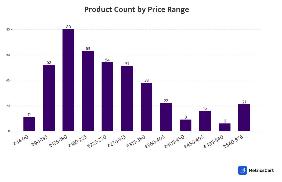 Chart showing product count by price range for Frozen Food on Zepto