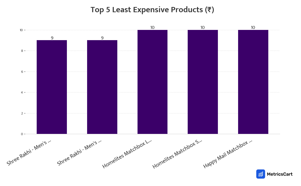 Chart showing the top 5 least expensive products for Home Essentials on Zepto
