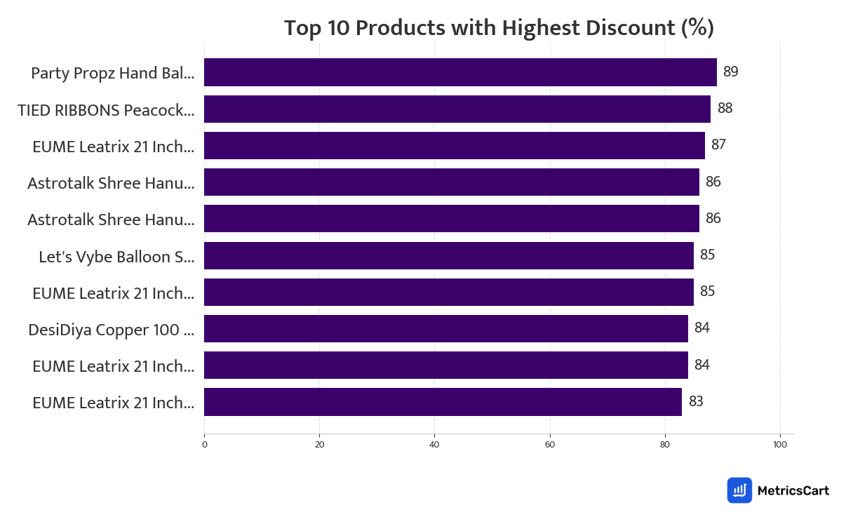 Chart showing top 10 products with the highest discount for Home Essentials on Zepto