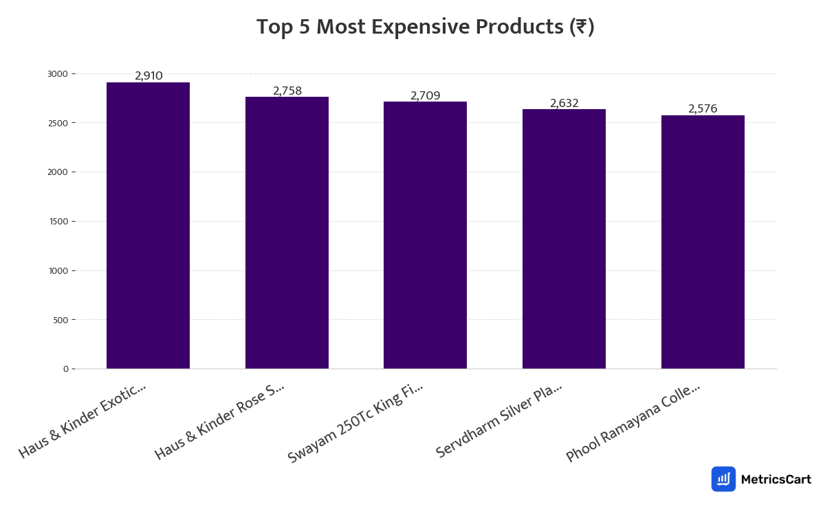 Chart showing the top 5 most expensive products for Home Essentials on Zepto