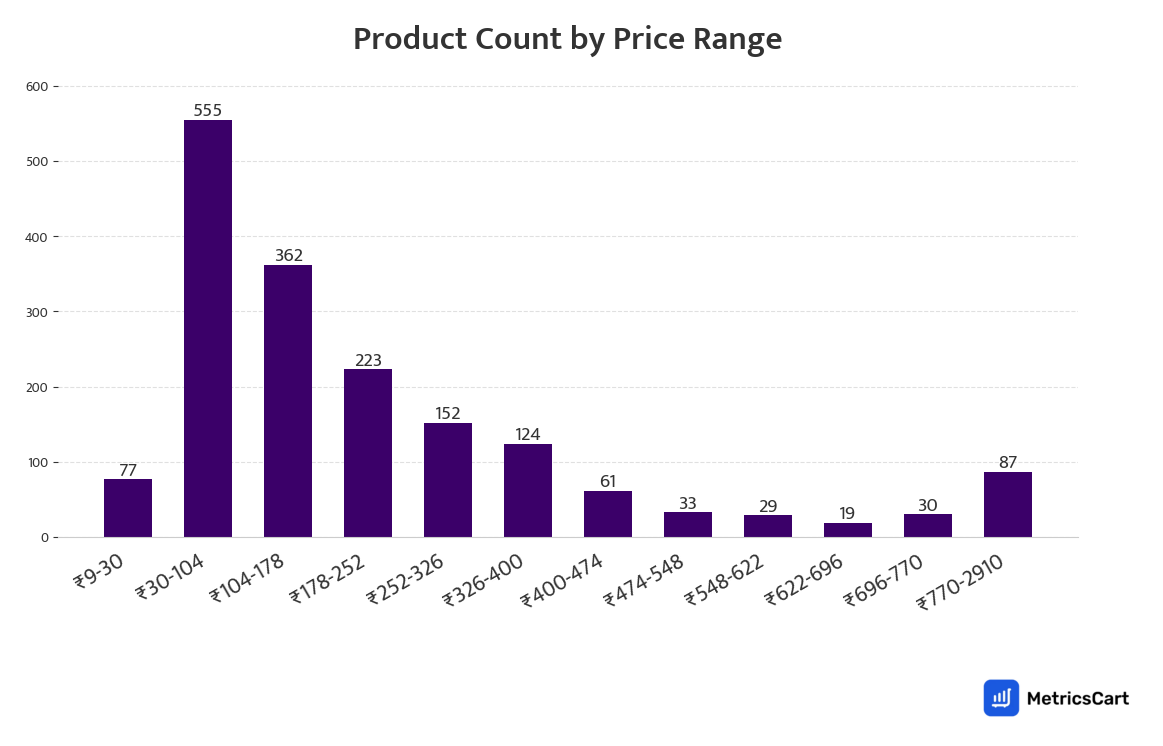 Chart showing product count by price range for Home Essentials on Zepto
