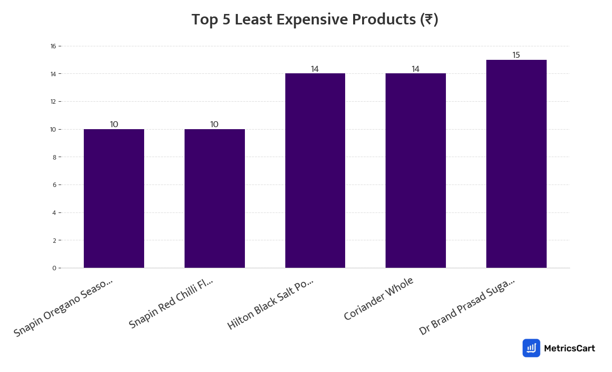 Chart showing the top 5 least expensive products for Masala & Dry Fruits on Zepto