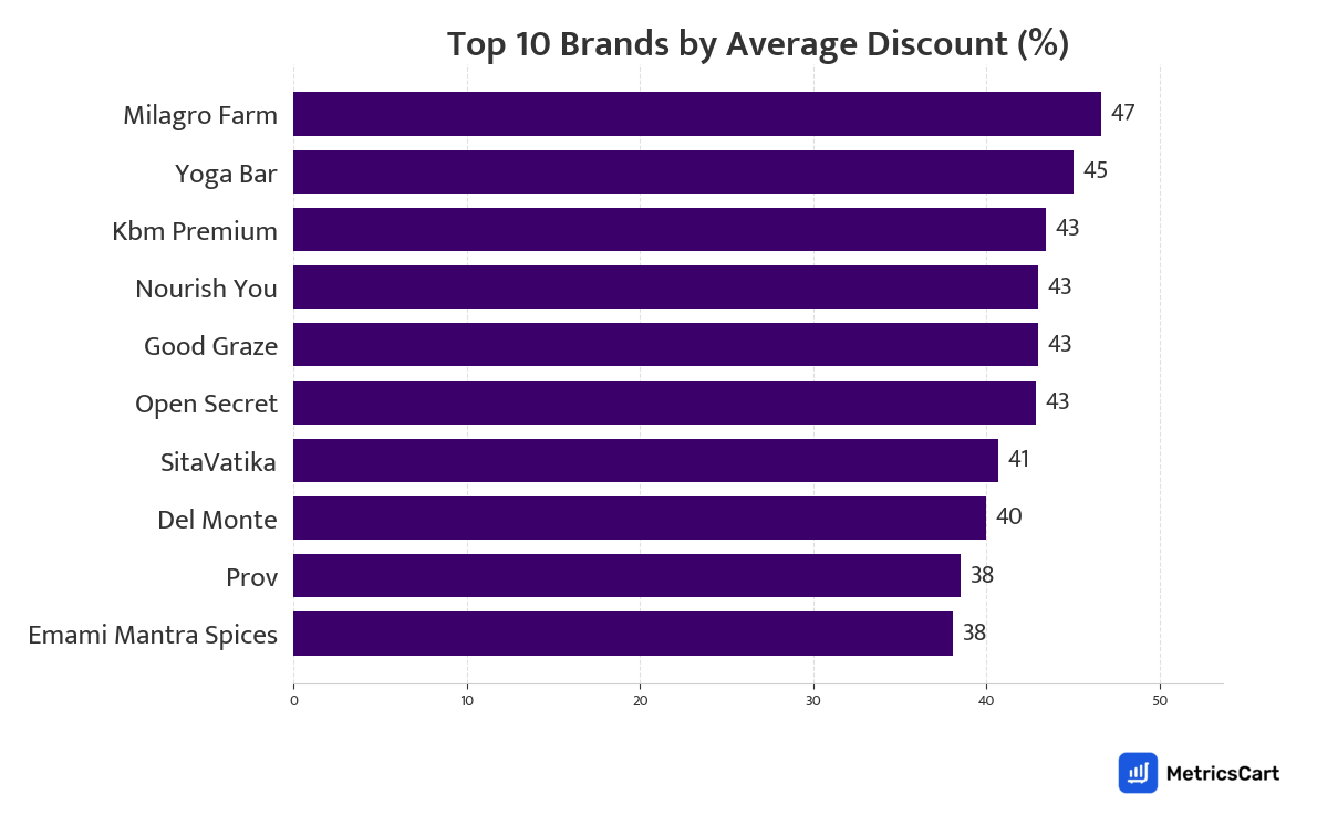 Chart showing top 10 brands by average discount for Masala & Dry Fruits on Zepto