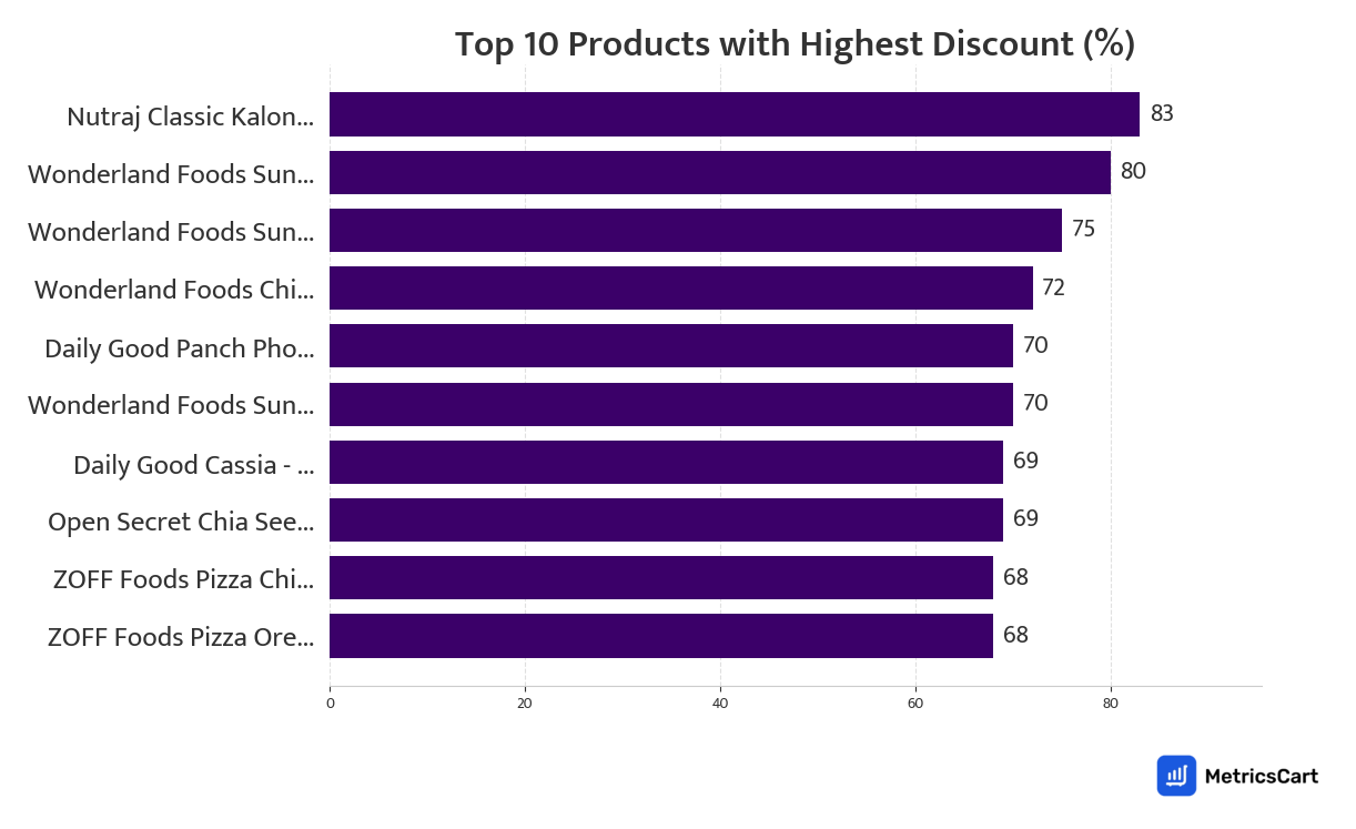 Chart showing top 10 products with the highest discount for Masala & Dry Fruits on Zepto