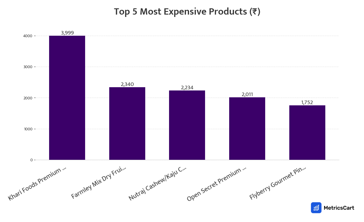 Chart showing the top 5 most expensive products for Masala & Dry Fruits on Zepto