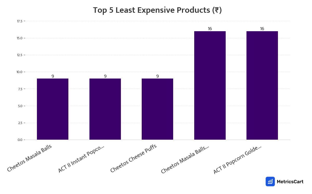 Chart showing the top 5 least expensive products for Munchies on Zepto