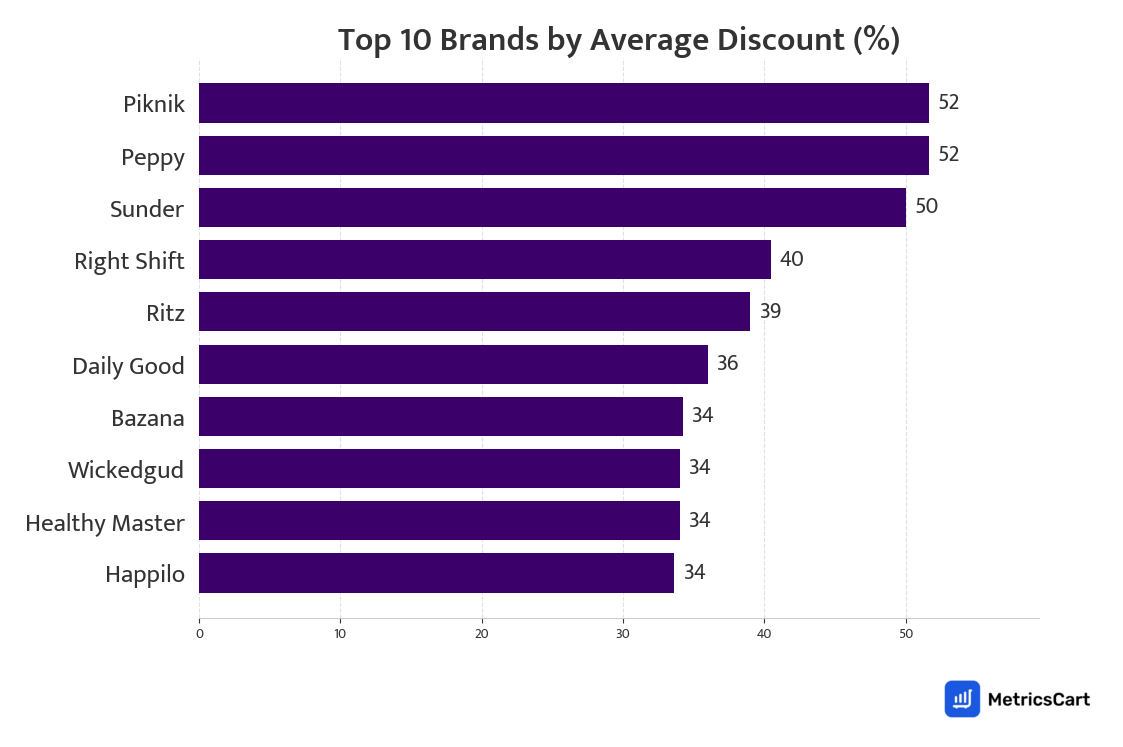 Chart showing top 10 brands by average discount for Munchies on Zepto