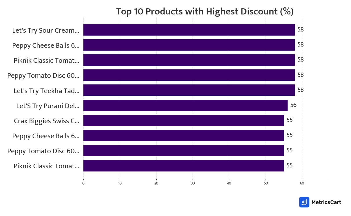 Chart showing top 10 products with the highest discount for Munchies on Zepto