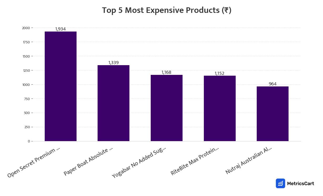 Chart showing the top 5 most expensive products for Munchies on Zepto