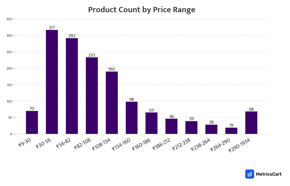 Chart showing product count by price range for Munchies on Zepto