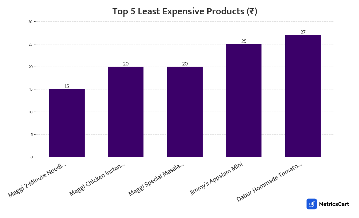 Chart showing the top 5 least expensive products for Packaged Food on Zepto