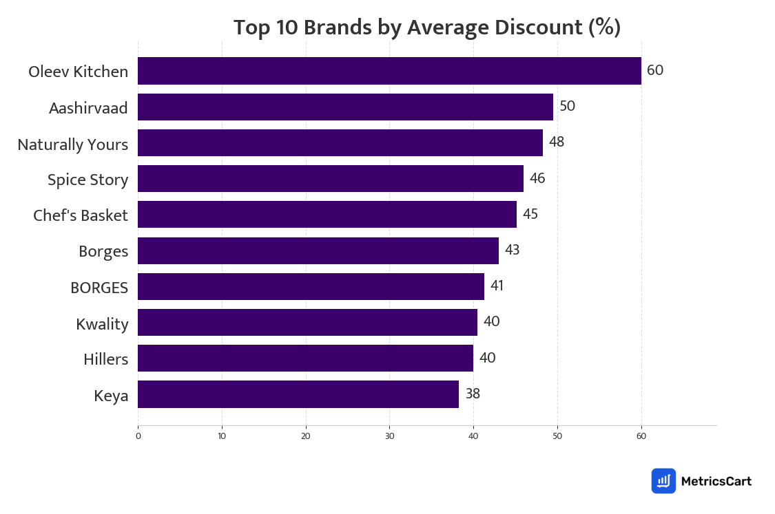 Chart showing top 10 brands by average discount for Packaged Food on Zepto