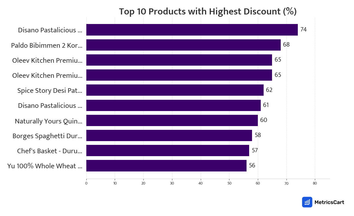 Chart showing top 10 products with the highest discount for Packaged Food on Zepto