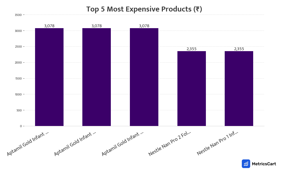 Chart showing the top 5 most expensive products for Packaged Food on Zepto