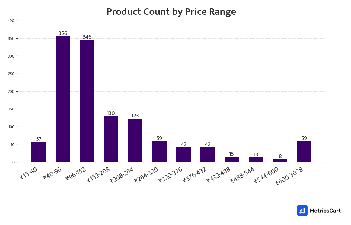 Chart showing product count by price range for Packaged Food on Zepto