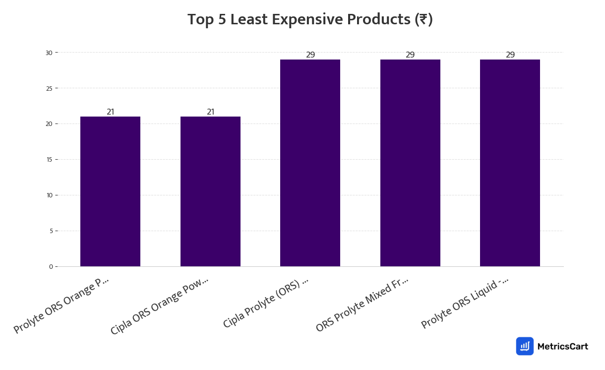 Chart showing the top 5 least expensive products for Pharma & Wellness on Zepto