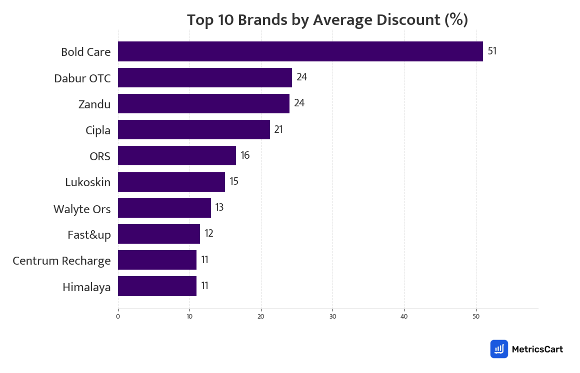 Chart showing top 10 brands by average discount for Pharma & Wellness on Zepto