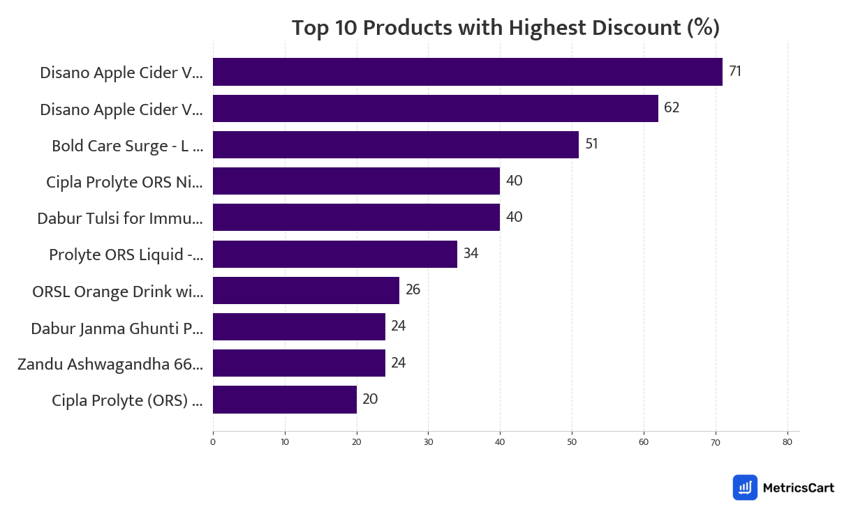 Chart showing top 10 products with the highest discount for Pharma & Wellness on Zepto