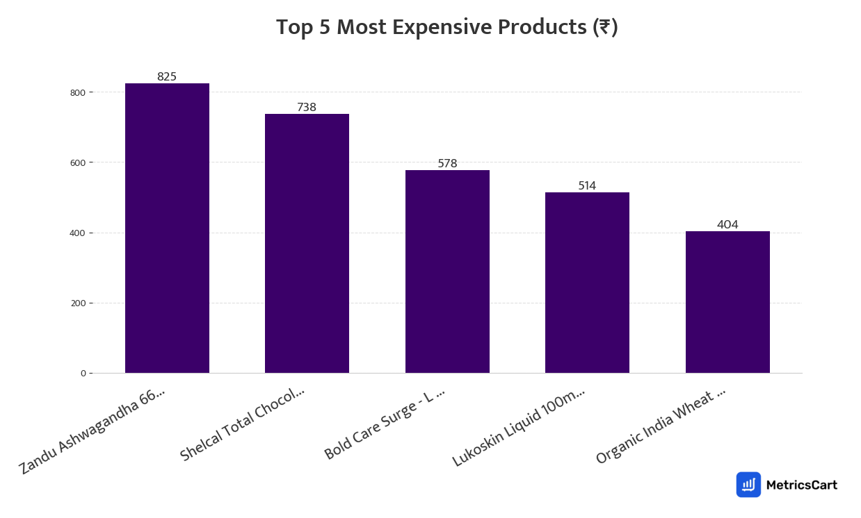 Chart showing the top 5 most expensive products for Pharma & Wellness on Zepto