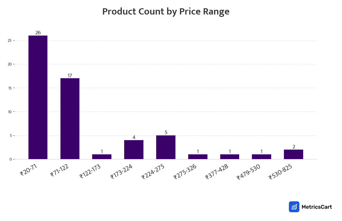 Chart showing product count by price range for Pharma & Wellness on Zepto