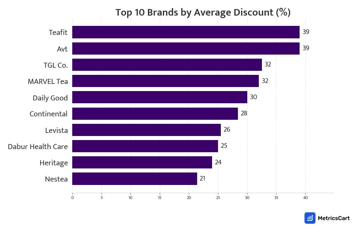 Chart showing top 10 brands by average discount for Tea, Coffee & Health Drinks on Zepto