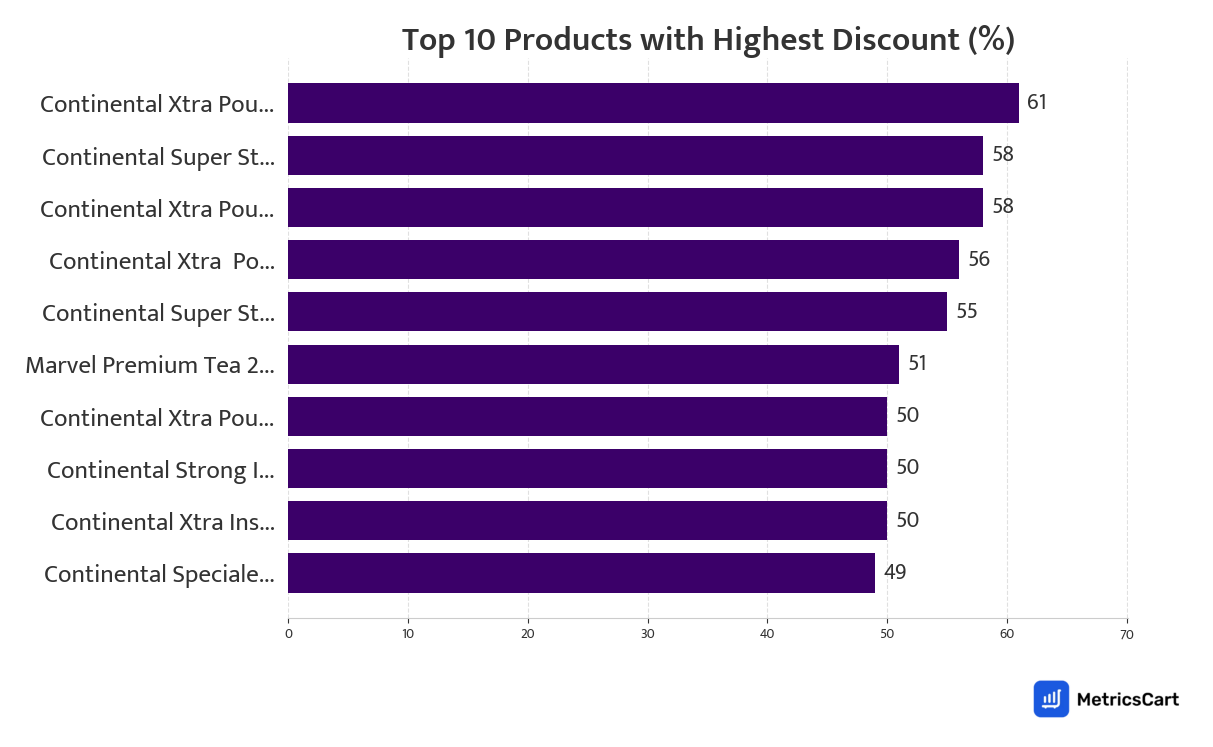 Chart showing top 10 products with the highest discount for Tea, Coffee & Health Drinks on Zepto