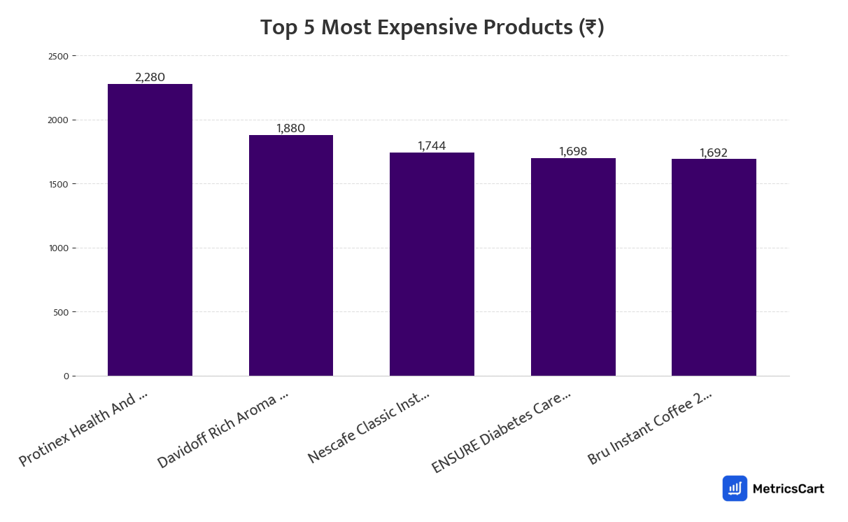 Chart showing the top 5 most expensive products for Tea, Coffee & Health Drinks on Zepto