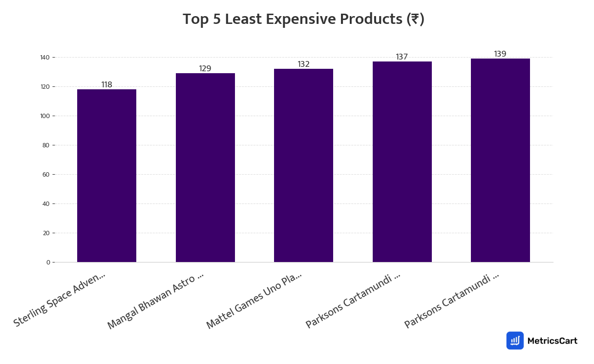 Chart showing the top 5 least expensive products for Toys & Games on Zepto
