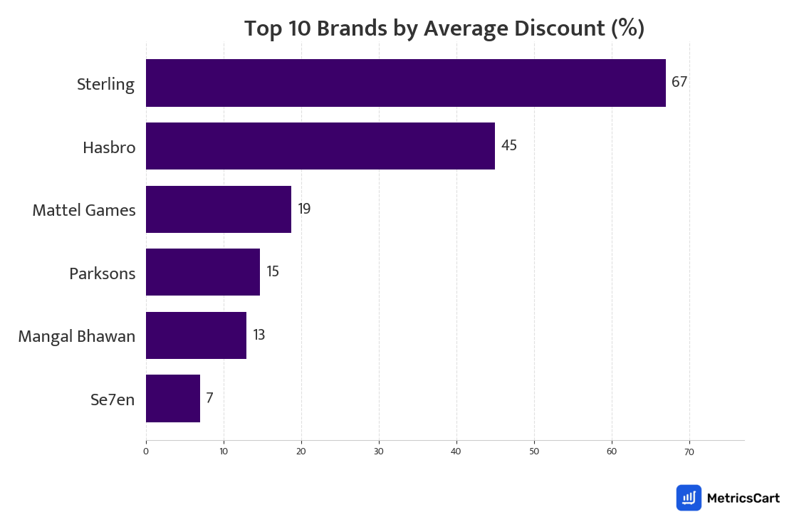 Chart showing top 10 brands by average discount for Toys & Games on Zepto
