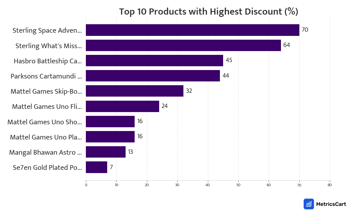 Chart showing top 10 products with the highest discount for Toys & Games on Zepto
