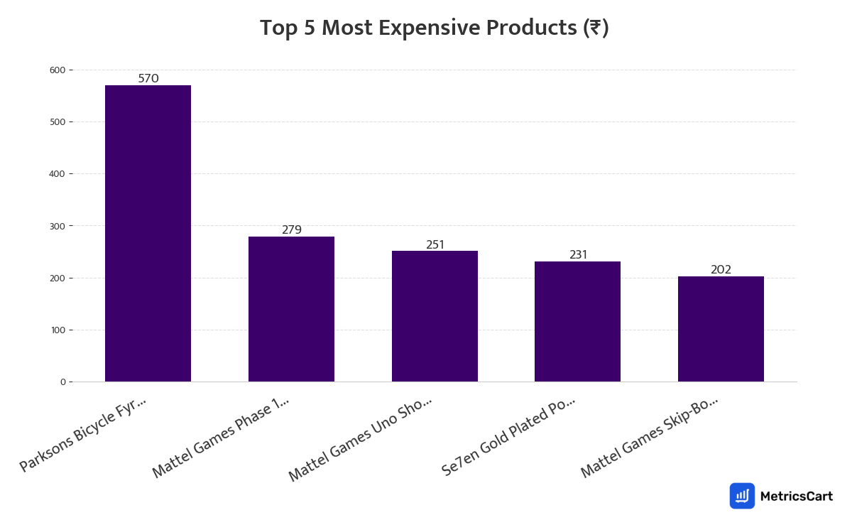 Chart showing the top 5 most expensive products for Toys & Games on Zepto