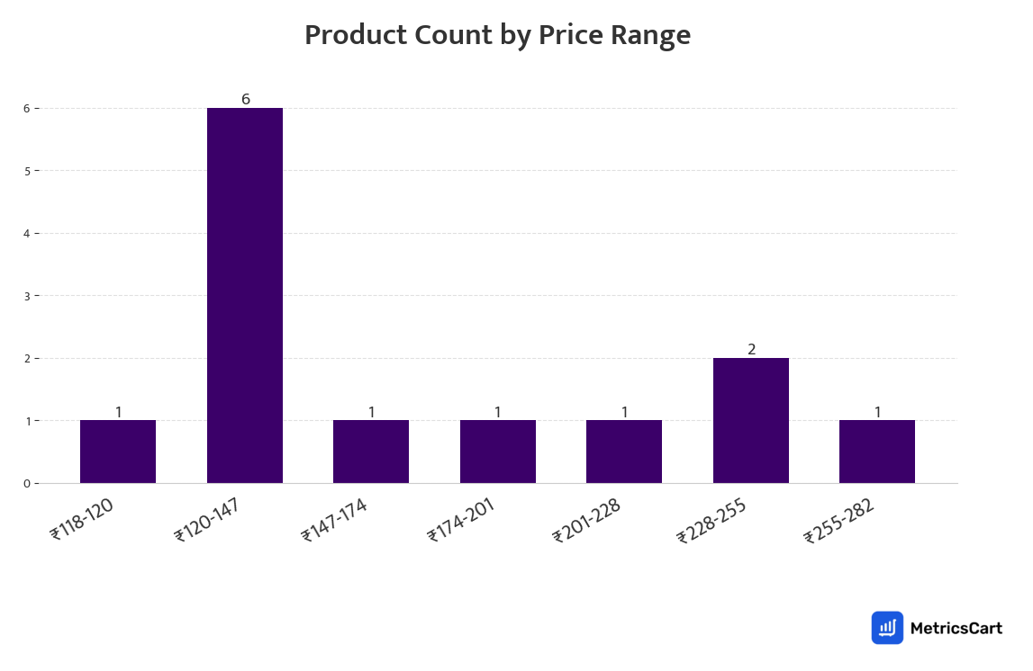 Chart showing product count by price range for Toys & Games on Zepto