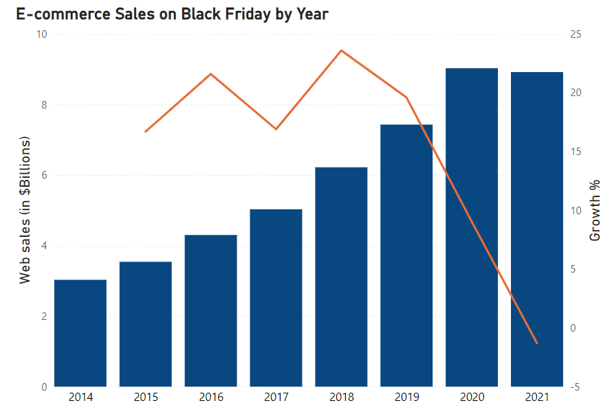 Black Friday 2021 Sales: Walmart vs