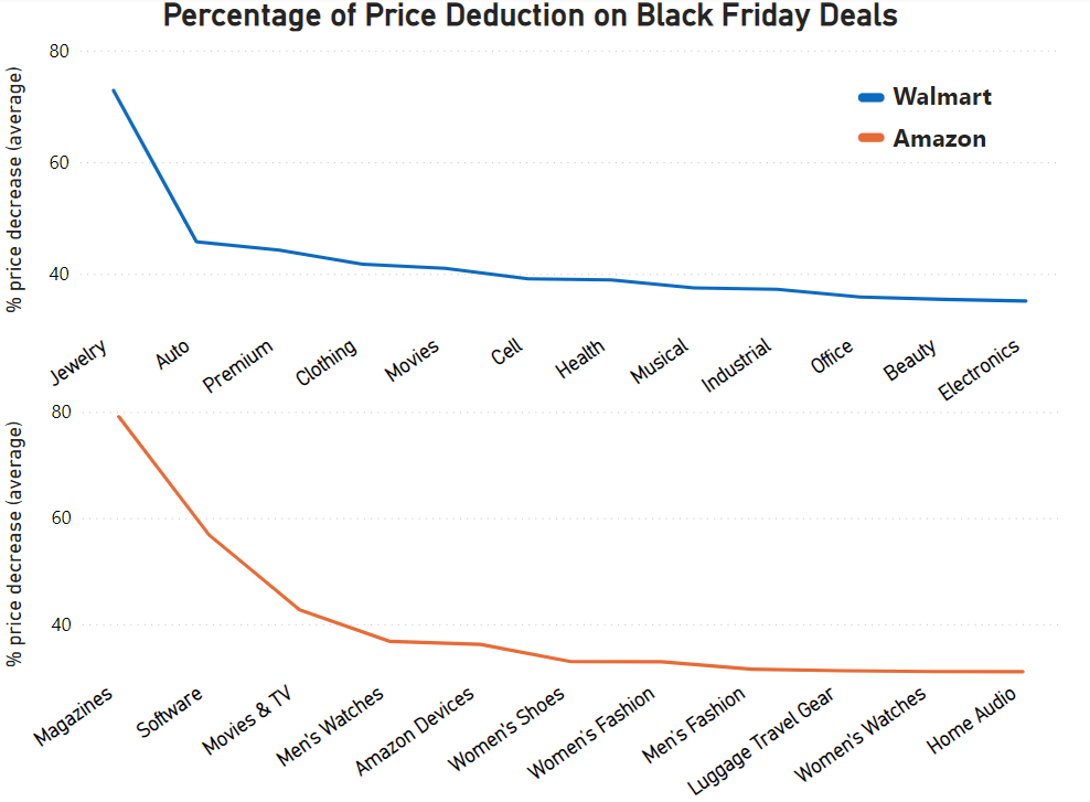 black-friday-discounts-in-walmart-and-amazon