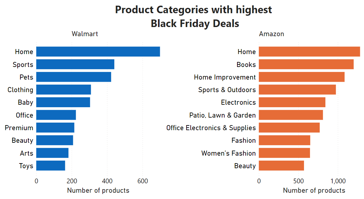 products-categories-with-highest-black-friday-deals