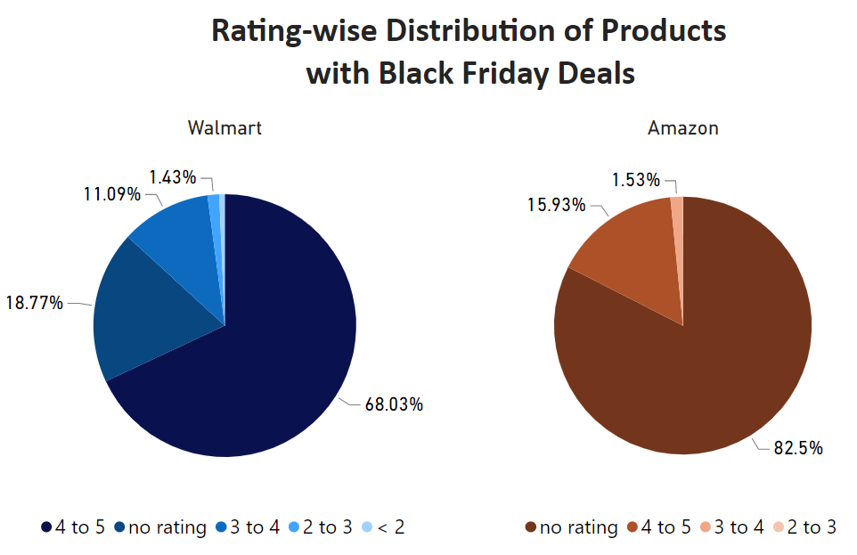 classification-of-black-friday-deals-based-on-ratings