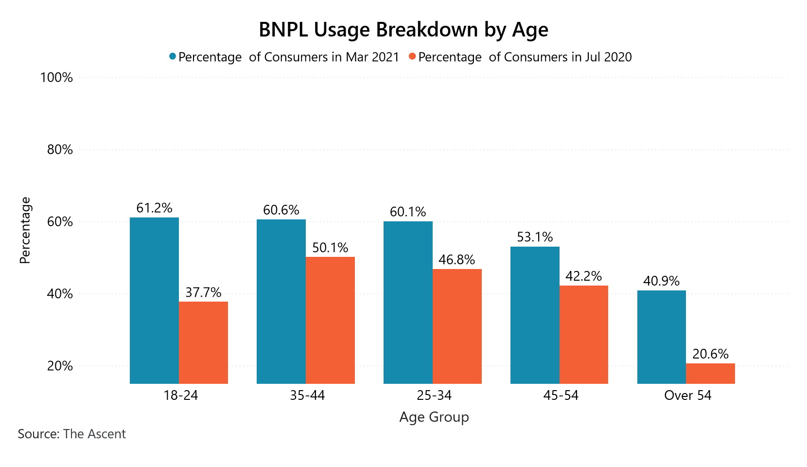 Usage of BNPL by different age groups in 2022