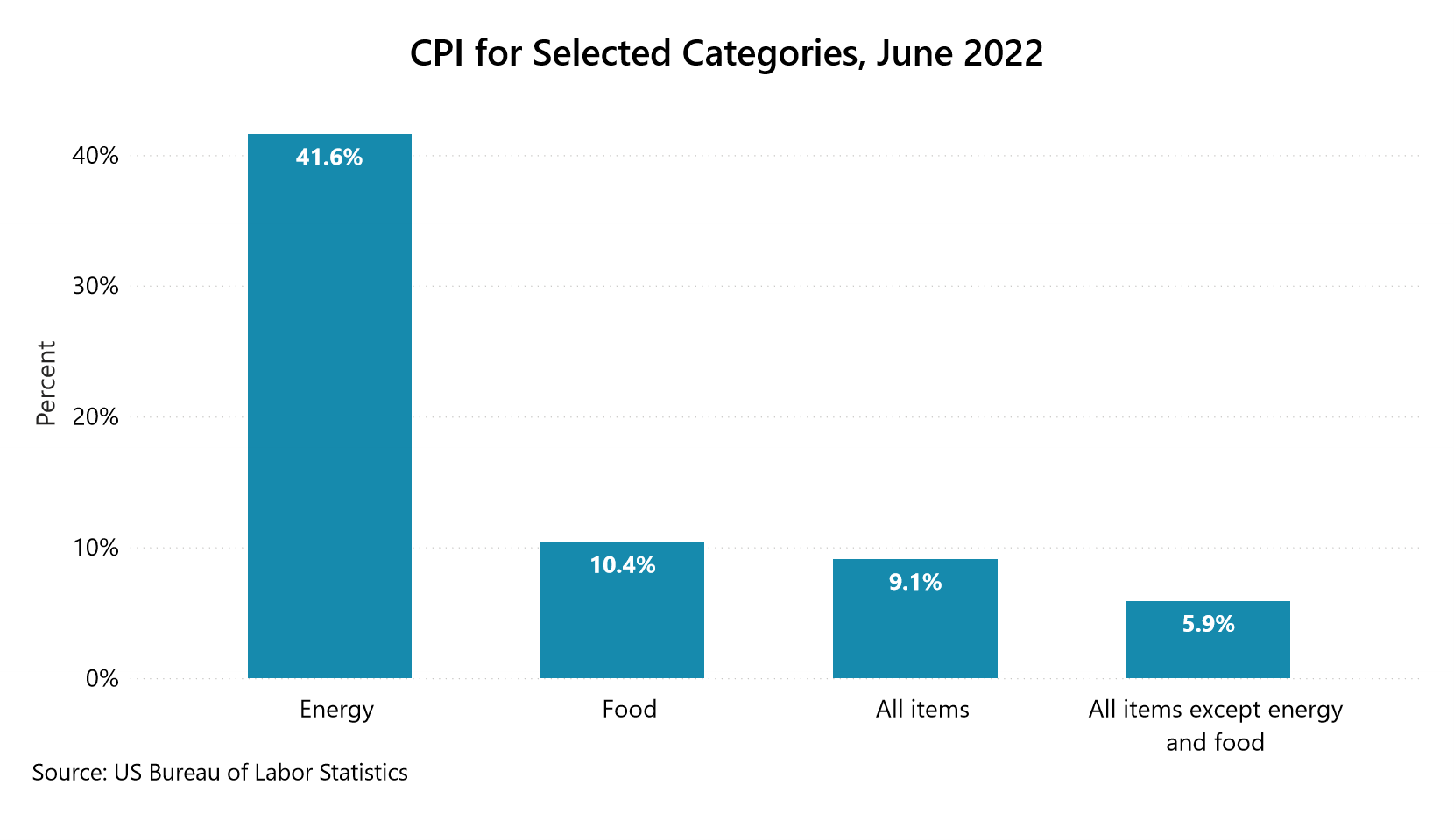 CPI for selected categories in June 2022