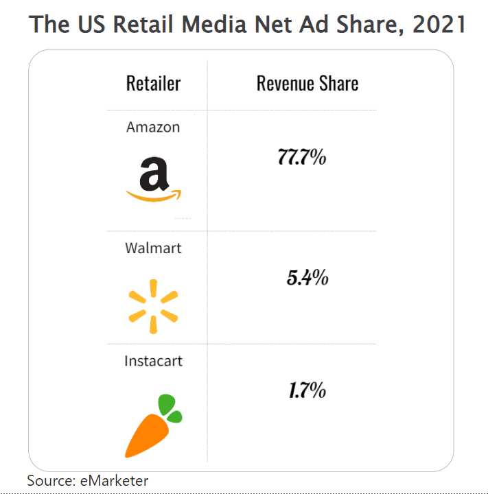 Retail net ad share in the US for different retailers in 2021