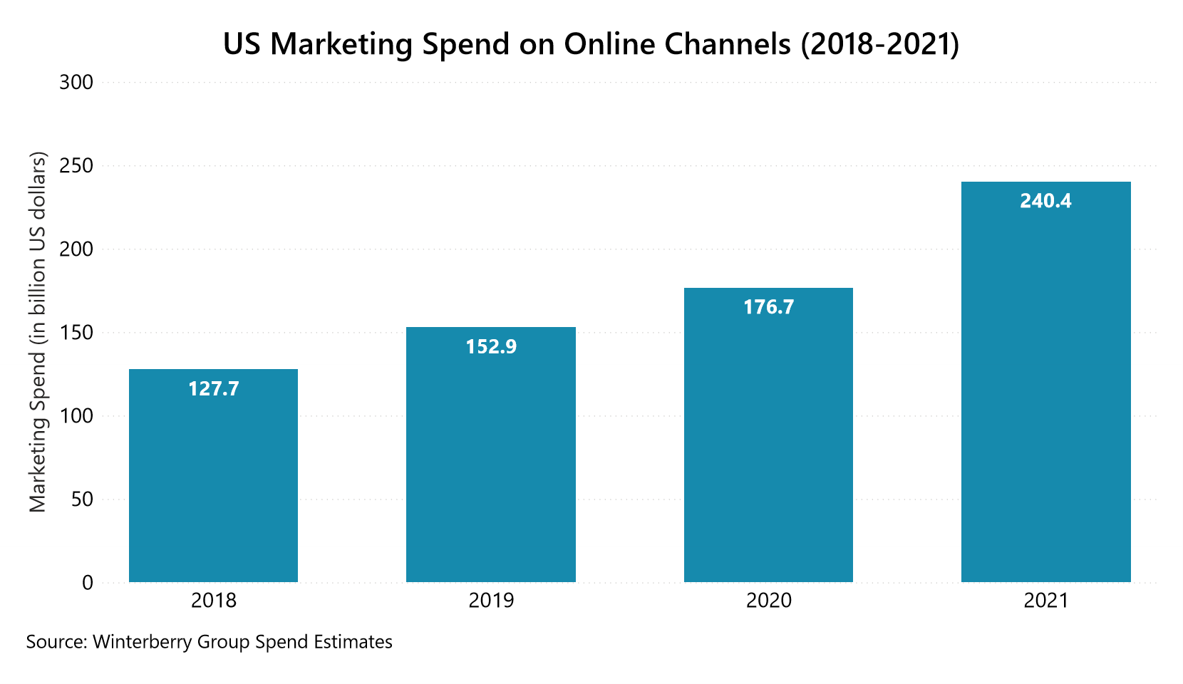 US marketing spend on online channels, 2018-2021