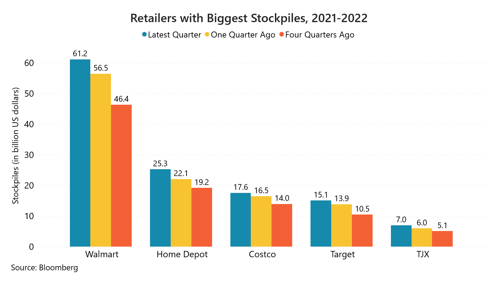 US retailers with the biggest stockpiles in 2022