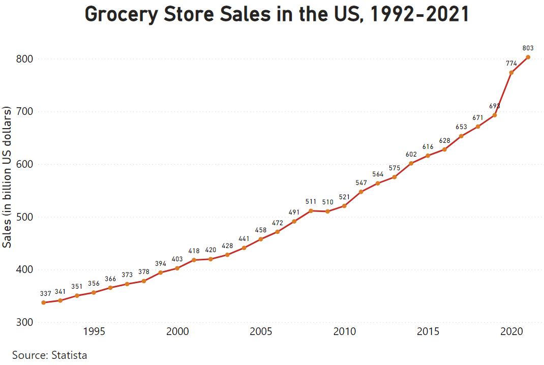 Grocery Store Sales in the US from 1992 to 2021