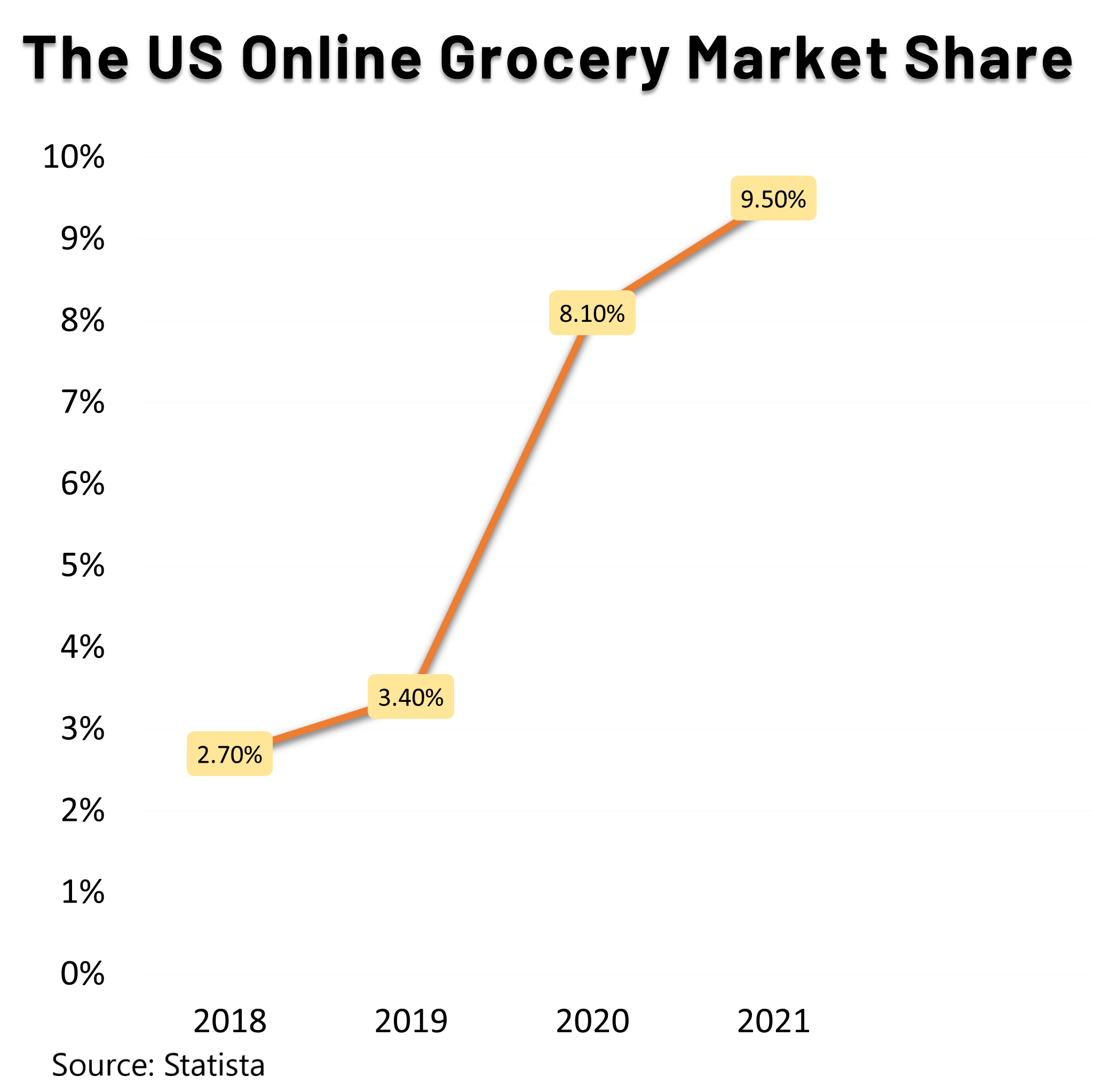 U.S.  e-commerce retail market share 2021