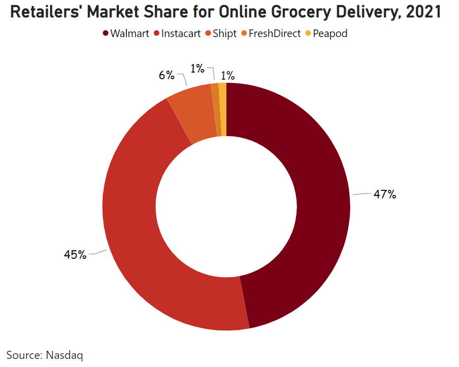 The online grocery delivery market share of the US retailers in 2021