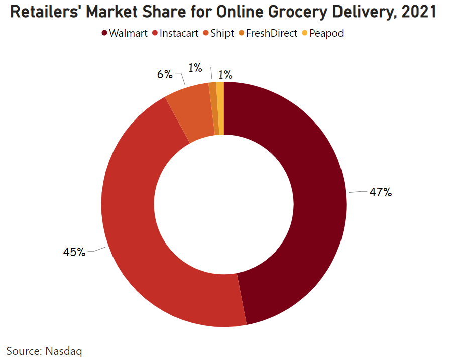 Grocery E-commerce Industry in the US in 2022