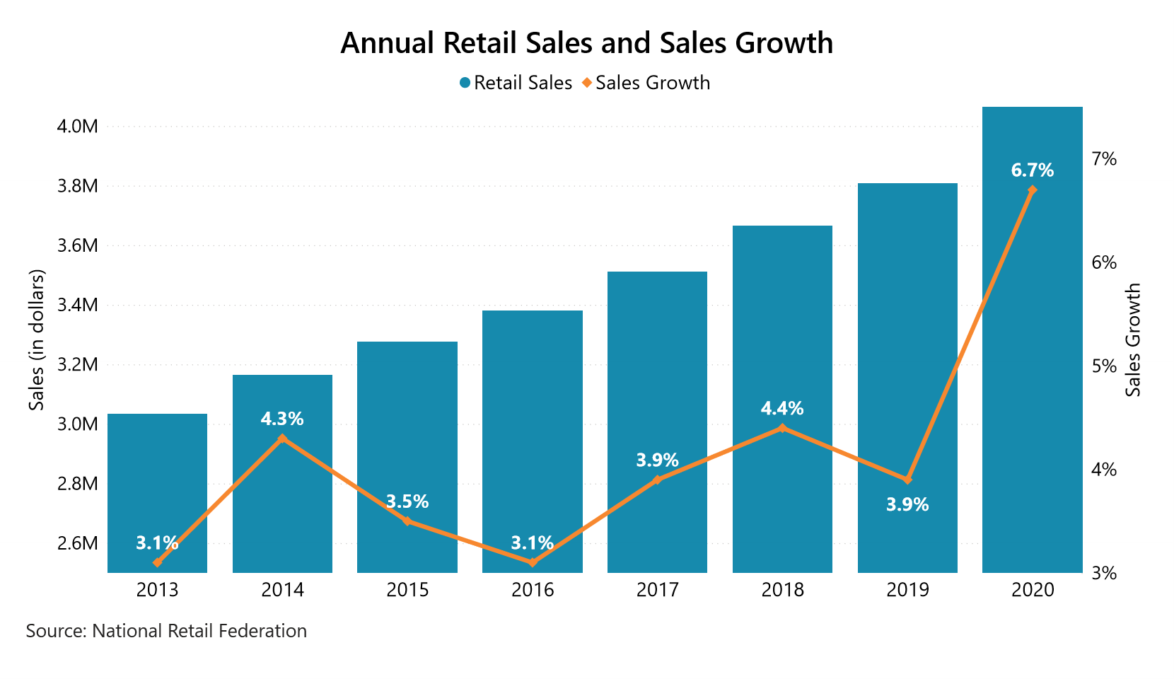 Annual retail sales and sales growth in the US from 2013 to 2020