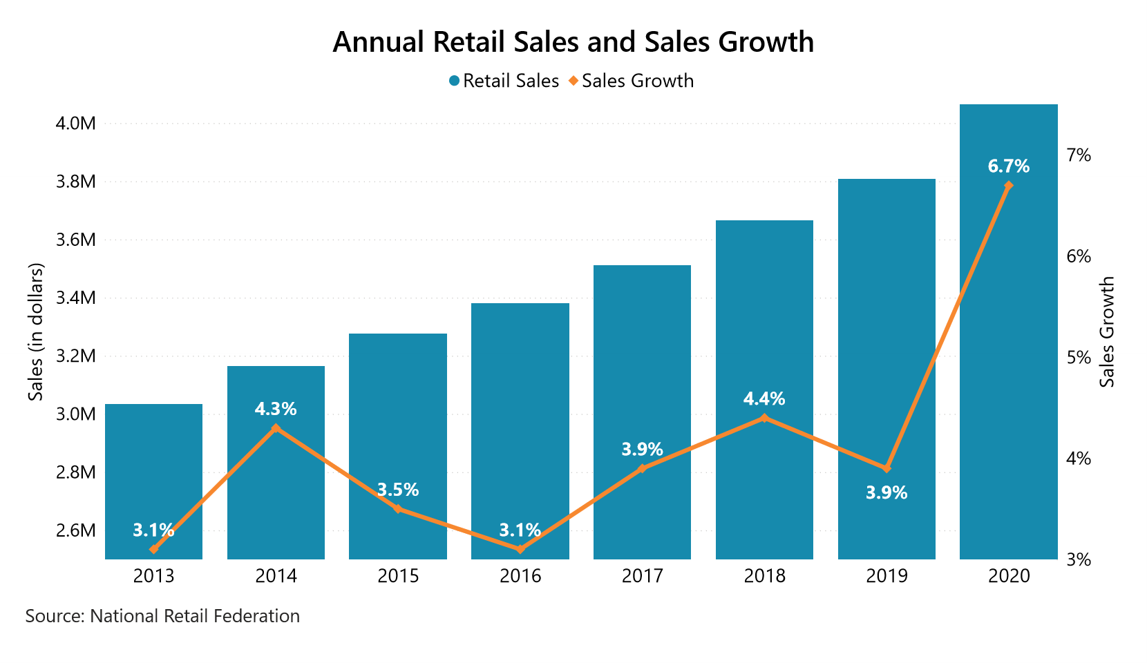 Retail Inflation in the US Economy What's in Store?